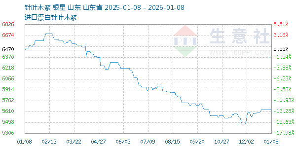 针叶木浆走势图