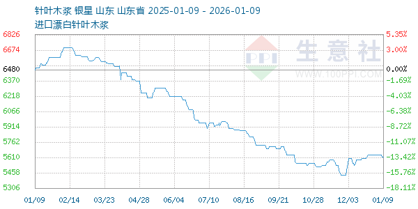 针叶木浆走势图