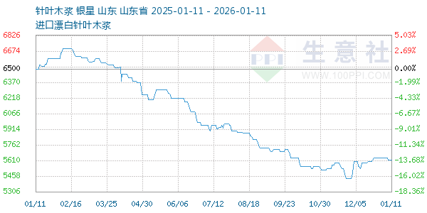 针叶木浆走势图