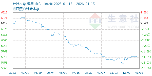 针叶木浆走势图