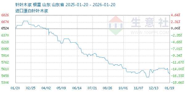 针叶木浆走势图