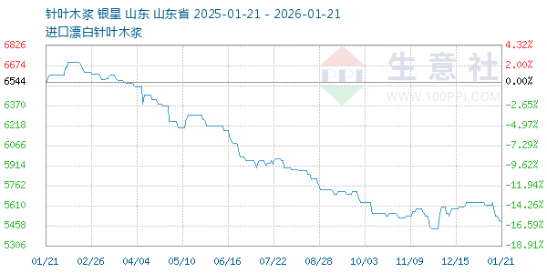 针叶木浆走势图