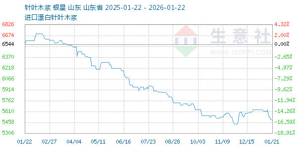 针叶木浆走势图