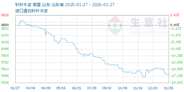 针叶木浆走势图