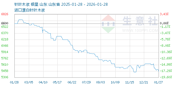 针叶木浆走势图