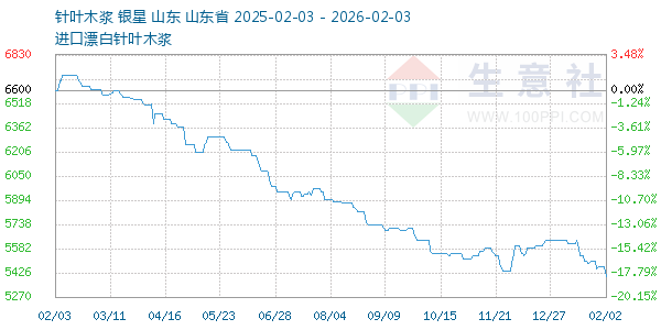 针叶木浆走势图