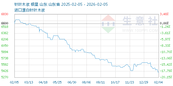 针叶木浆走势图