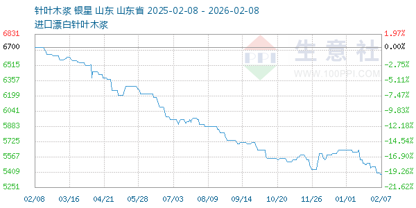 针叶木浆走势图