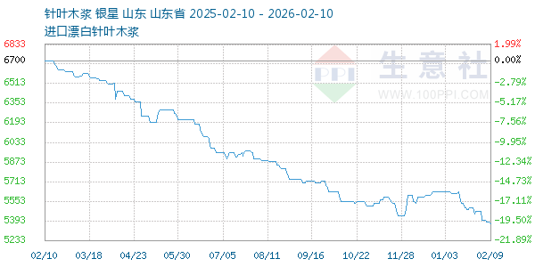 针叶木浆走势图