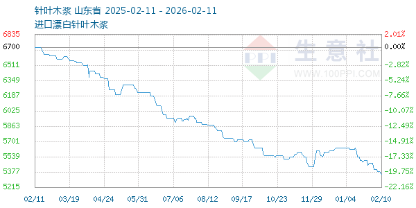 针叶木浆走势图