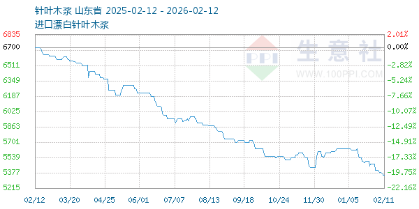 针叶木浆走势图