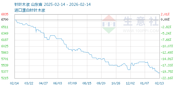 针叶木浆走势图