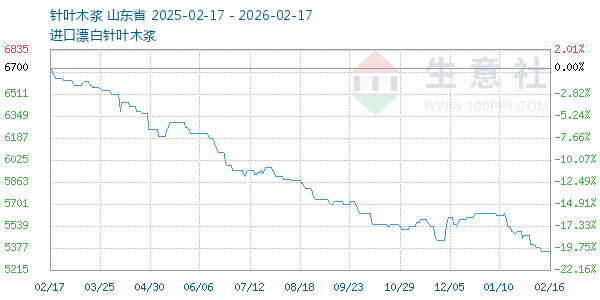 针叶木浆走势图
