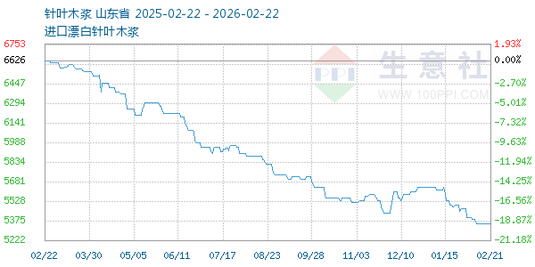 针叶木浆走势图