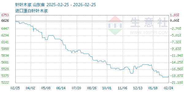 针叶木浆走势图