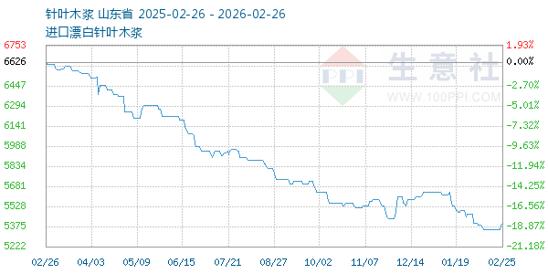 针叶木浆走势图