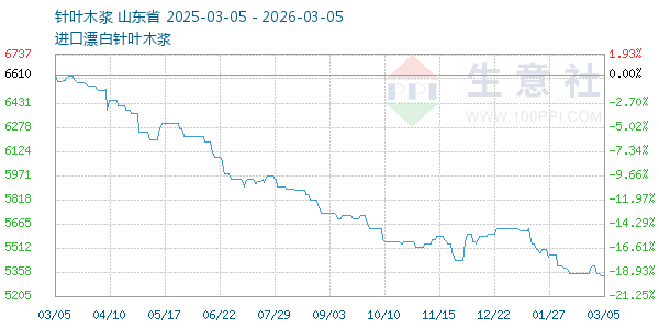 针叶木浆走势图