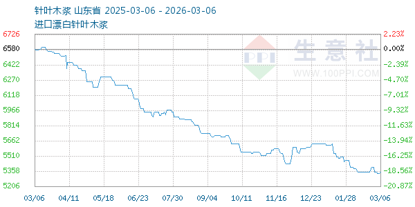针叶木浆走势图