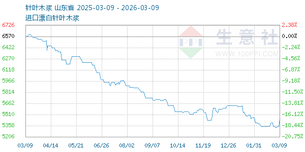 针叶木浆走势图