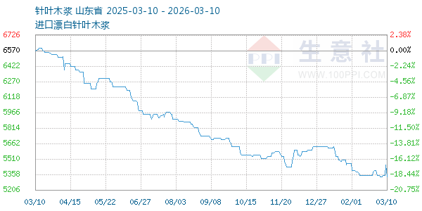 针叶木浆走势图