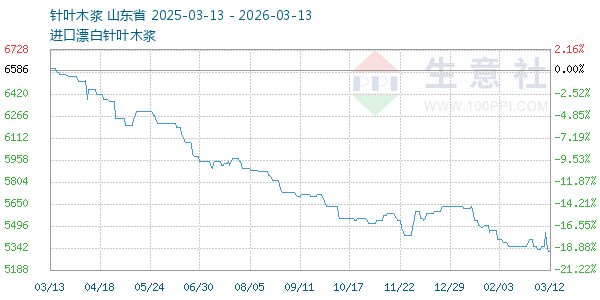 针叶木浆走势图