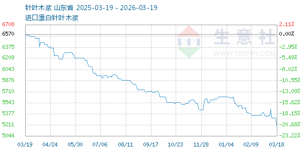 针叶木浆走势图