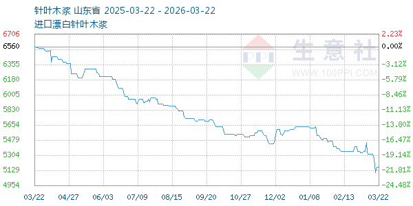 针叶木浆走势图