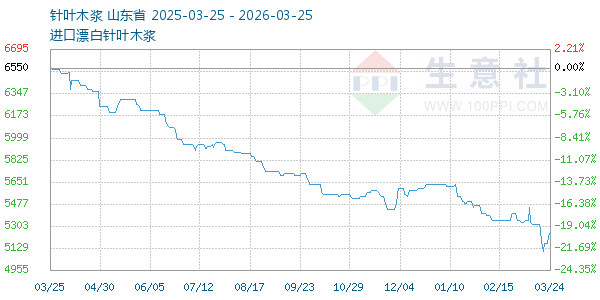 针叶木浆走势图
