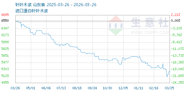 针叶木浆走势图