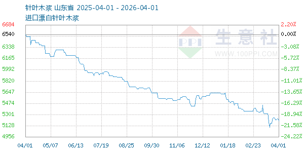 针叶木浆走势图