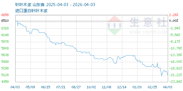 针叶木浆走势图