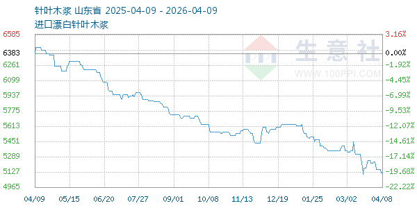 针叶木浆走势图