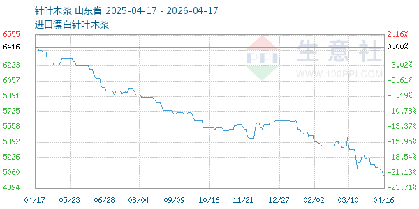 针叶木浆走势图
