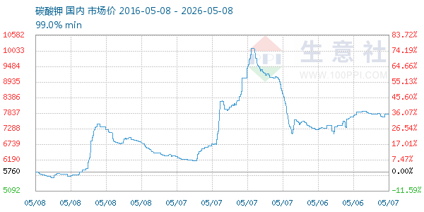 碳酸钾走势图