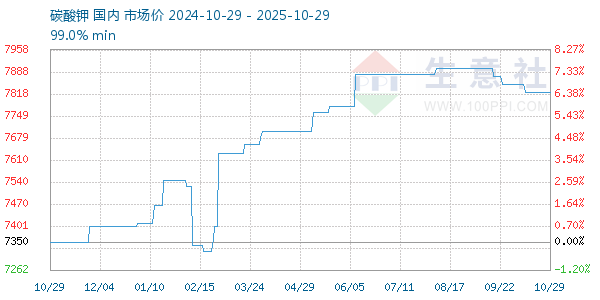 碳酸鉀走勢(shì)圖