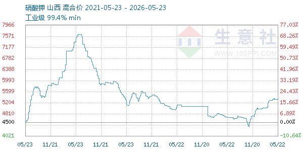 硝酸钾走势图