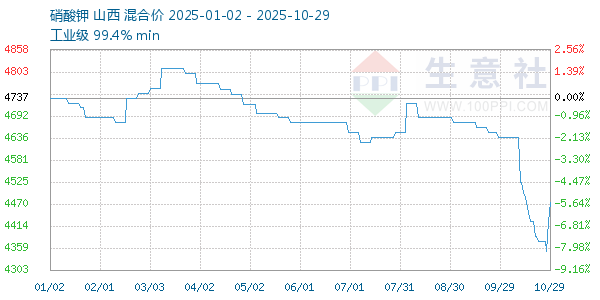 硝酸鉀走勢(shì)圖