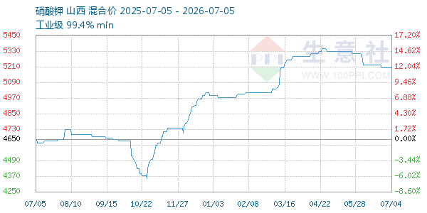 硝酸钾走势图