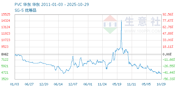 PVC树脂SG5走势图