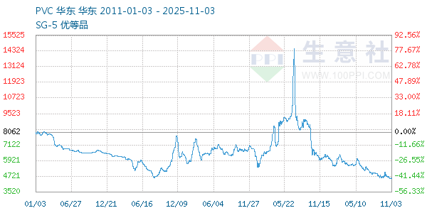 PVC树脂SG5走势图