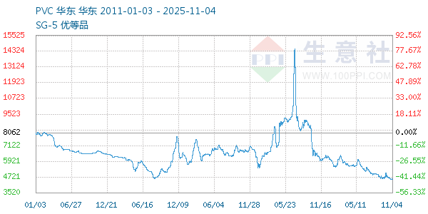 PVC树脂SG5走势图