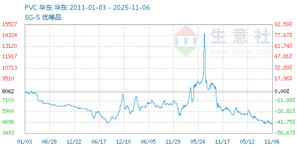 PVC树脂SG5走势图