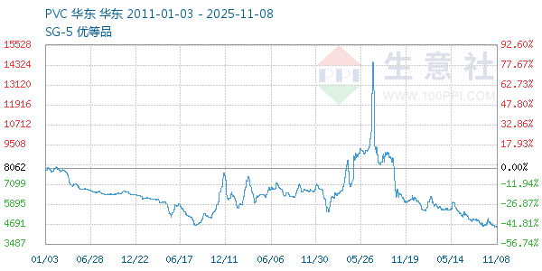 PVC树脂SG5走势图