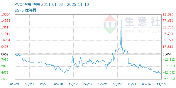 PVC树脂SG5走势图