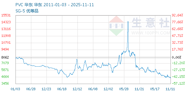 PVC树脂SG5走势图