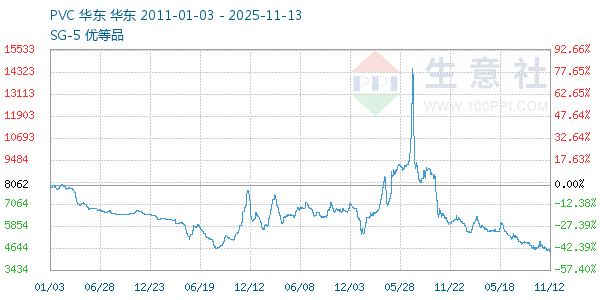 PVC树脂SG5走势图