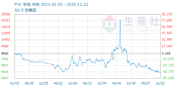 PVC树脂SG5走势图