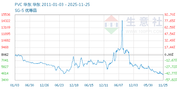 PVC树脂SG5走势图