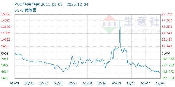 PVC树脂SG5走势图