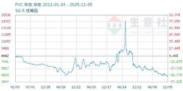 PVC树脂SG5走势图